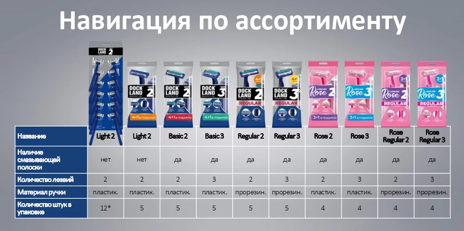 Навигация по ассортименту бритв DockLand