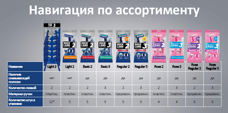 Навигация по ассортименту бритв DockLand